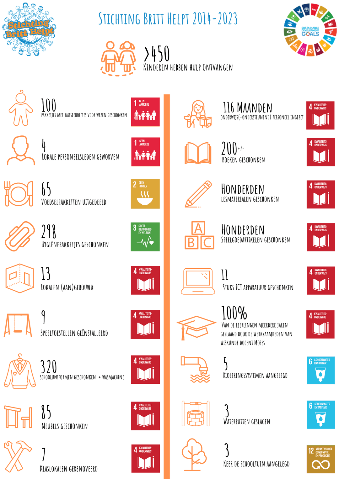 Impact-o-graphic van Stichting Britt Helpt